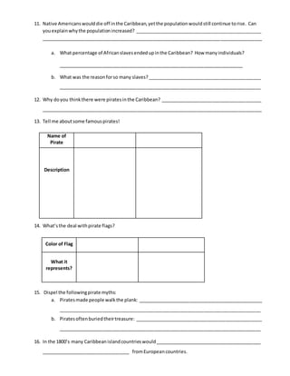 11. Native Americanswoulddie off inthe Caribbean,yetthe populationwouldstill continue torise. Can
youexplainwhythe populationincreased? _________________________________________________
_____________________________________________________________________________________
a. What percentage of Africanslavesendedupinthe Caribbean? How manyindividuals?
_______________________________________________________________________
b. What was the reasonforso many slaves?____________________________________________
______________________________________________________________________________
12. Why doyou thinkthere were piratesinthe Caribbean? _______________________________________
_____________________________________________________________________________________
13. Tell me aboutsome famouspirates!
14. What’sthe deal withpirate flags?
15. Dispel the followingpirate myths:
a. Piratesmade people walkthe plank: ________________________________________________
______________________________________________________________________________
b. Piratesoftenburiedtheirtreasure: _________________________________________________
______________________________________________________________________________
16. In the 1800’s many Caribbeanislandcountrieswould_________________________________________
__________________________________ fromEuropeancountries.
Name of
Pirate
Description
Color of Flag
What it
represents?
 