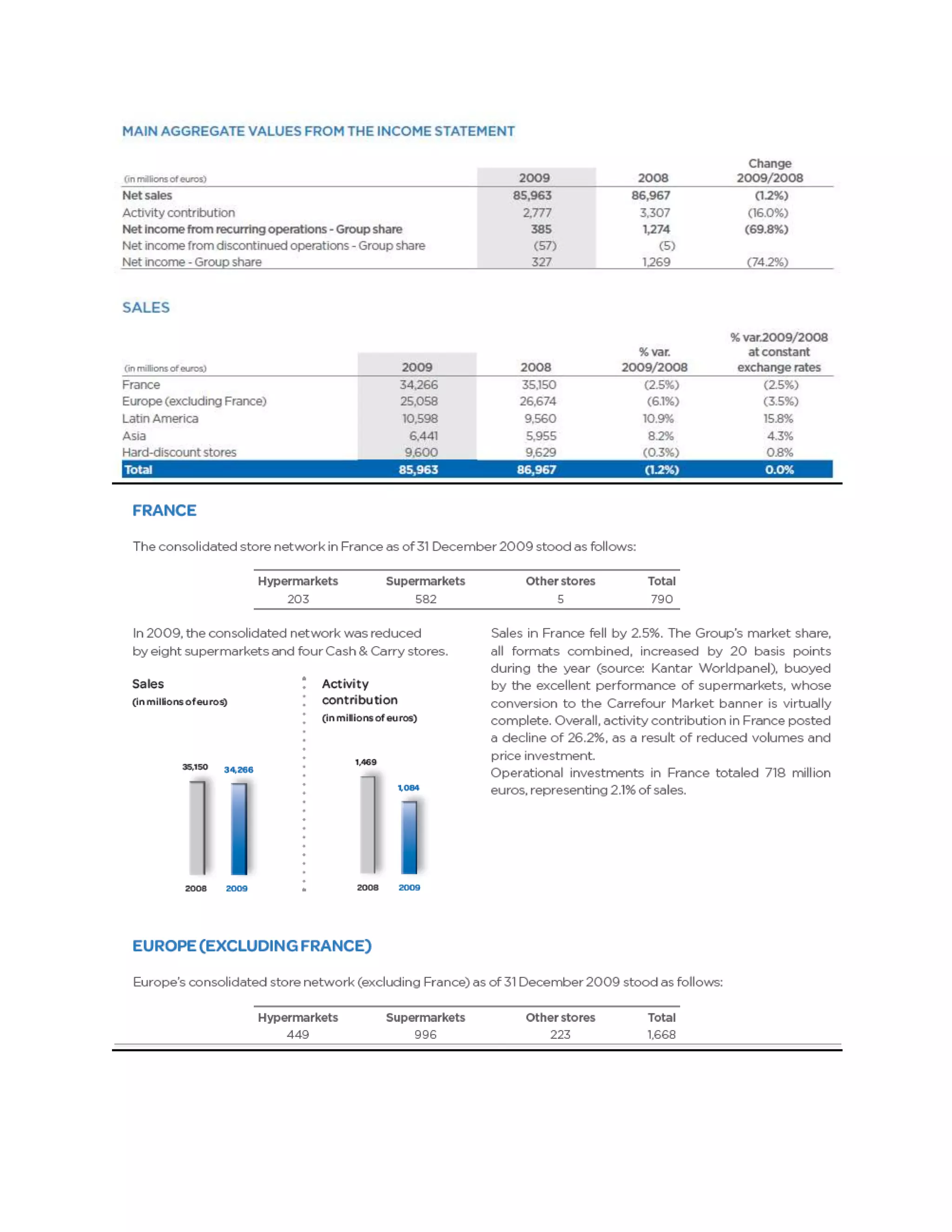 The carrefour assignment