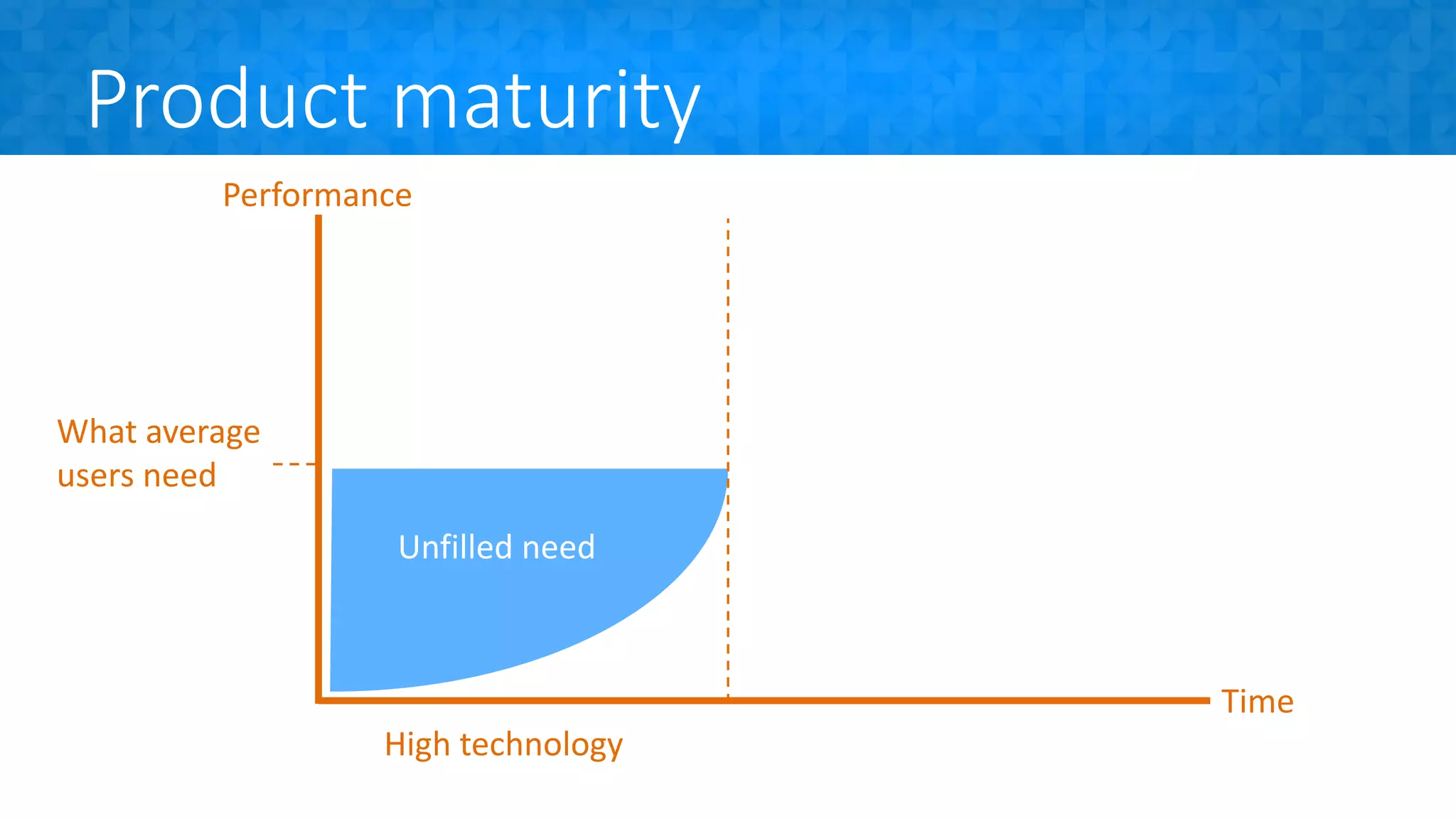 Product maturity
Time
Performance
High technology
What average
users need
Unfilled need
 