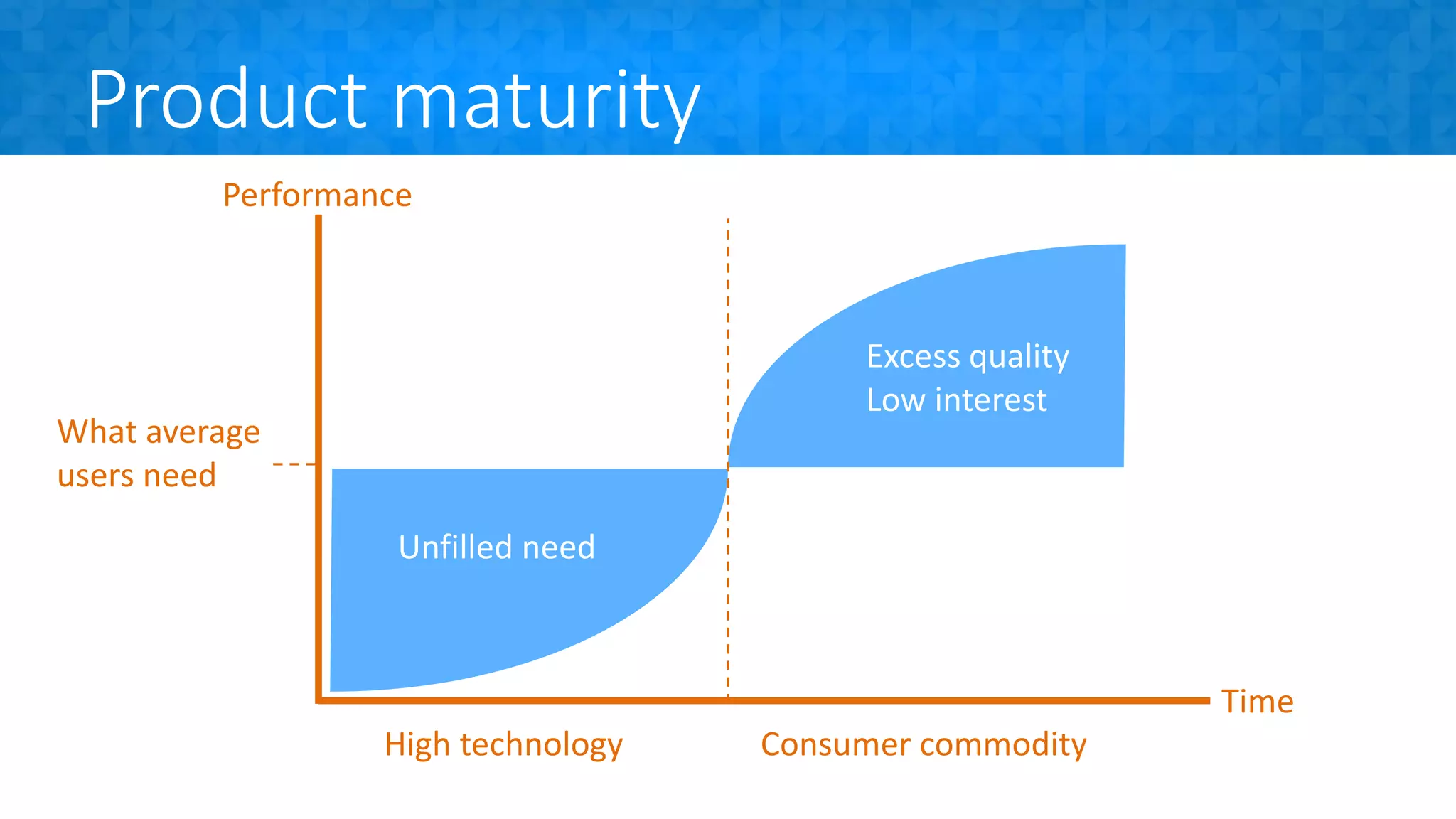 Product maturity
Time
Performance
High technology Consumer commodity
What average
users need
Unfilled need
Excess quality
Low interest
 