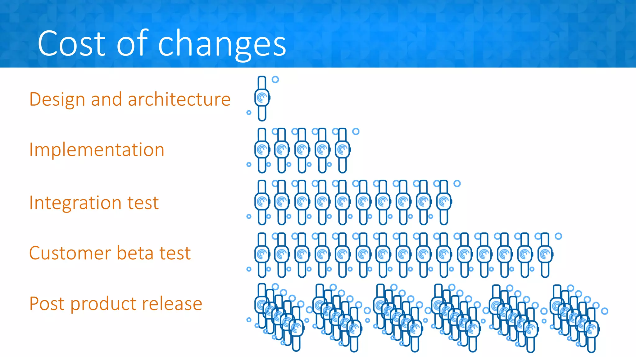 Cost of changes
Design and architecture
Implementation
Integration test
Customer beta test
Post product release
 