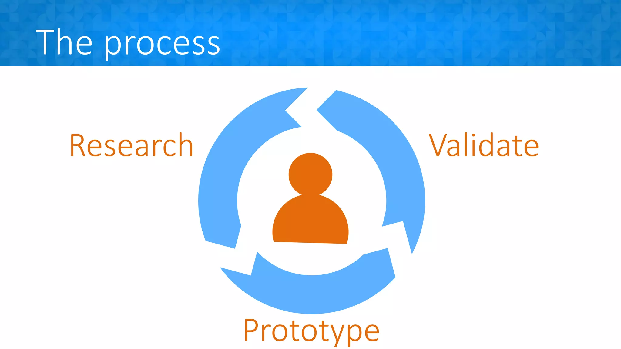 The process
Research Validate
Prototype
 