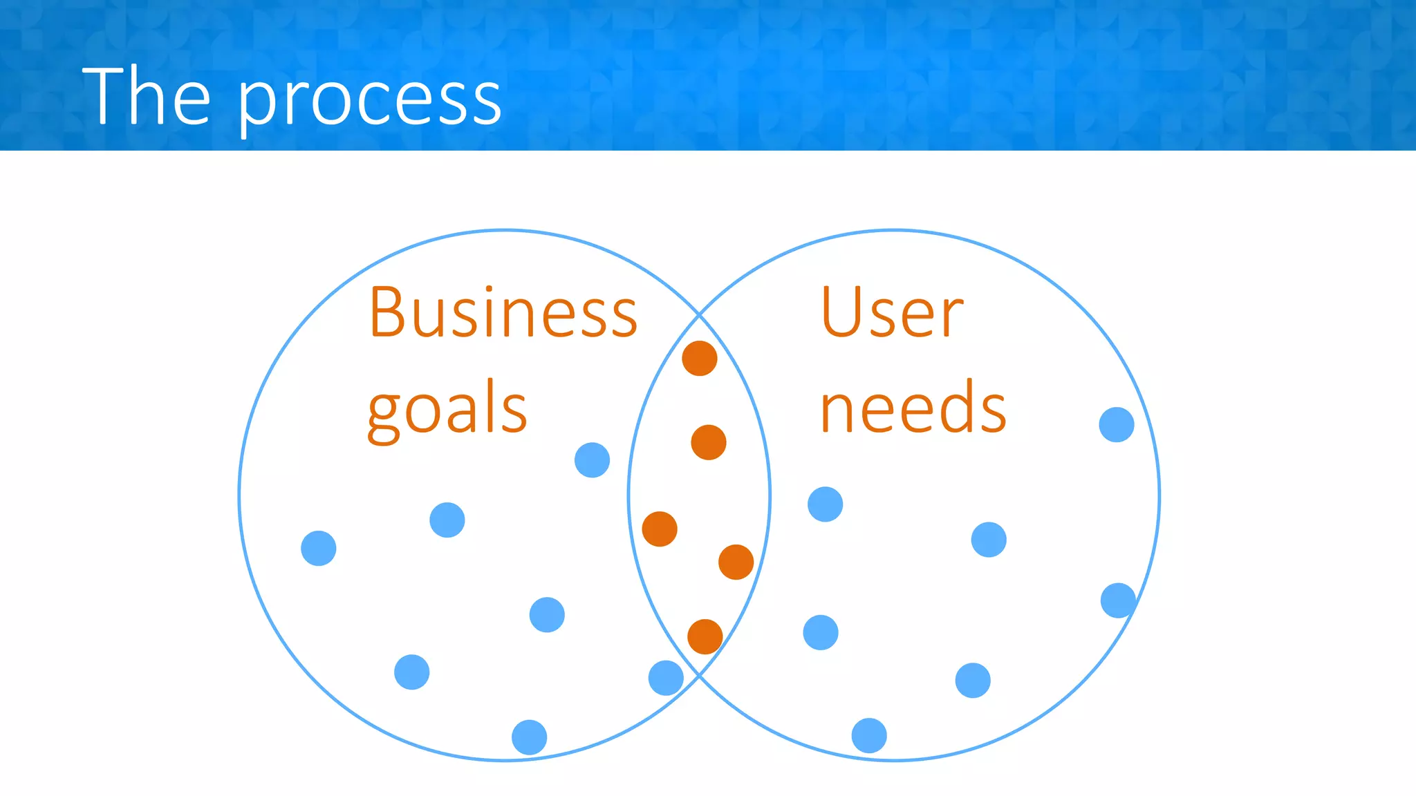The process
Business
goals
User
needs
 