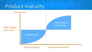 Product maturity
Time
Performance
High technology Consumer commodity
What average
users need
Unfilled need
Excess quality
Low interest
 
