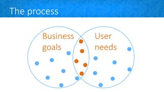 The process
Business
goals
User
needs
 