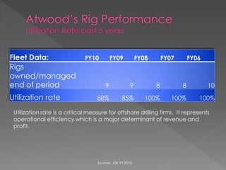 Fleet Data:                   FY10         FY09         FY08       FY07       FY06
Rigs
owned/managed
end of period                          9           9           8          8          10
Utilization rate                   88%         85%         100%       100%       100%

 Utilization rate is a critical measure for offshore drilling firms. It represents
 operational efficiency which is a major determinant of revenue and
 profit.




                                   Source: 10K FY2010
 