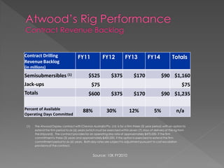 Contract Drilling                      FY11               FY12             FY13             FY14              Totals
Revenue Backlog
(in millions)

Semisubmersibles (1)                           $525             $375             $170                 $90 $1,160
Jack-ups                                         $75                                                                  $75
Totals                                         $600             $375             $170                 $90 $1,235

Percent of Available                       88%               30%              12%                5%              n/a
Operating Days Committed

 (1)   The Atwood Osprey contract with Chevron Australia Pty. Ltd. is for a firm three (3) year period, with an option to
       extend the firm period to six (6) years (which must be exercised within seven (7) days of delivery of the rig from
       the shipyard). The contract provides for an operating day rate of approximately $470,000, if the firm
       commitment is three (3) years and approximately $450,000, if the option is exercised to extend the firm
       commitment period to six (6) years. Both day rates are subject to adjustment pursuant to cost escalation
       provisions of the contract.


                                                  Source: 10K FY2010
 