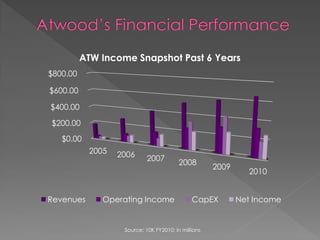 ATW Income Snapshot Past 6 Years
$800.00

$600.00

$400.00

$200.00
   $0.00
           2005   2006      2007
                                         2008
                                                     2009
                                                              2010


Revenues      Operating Income                CapEX         Net Income


                   Source: 10K FY2010; in millions
 