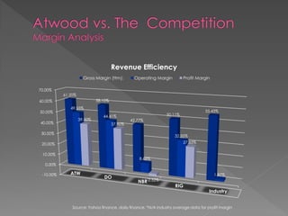 Revenue Efficiency
                      Gross Margin (ttm):       Operating Margin        Profit Margin

70.00%
           61.20%
60.00%                       58.10%
              49.55%
50.00%                                                                             55.43%
                                44.41%                         50.11%
                    39.50%                     42.77%
40.00%                                37.90%

 30.00%
                                                                   32.35%
 20.00%                                                                 27.53%


 10.00%
                                                   8.68%
   0.00%

 -10.00%      ATW                                                                       1.87%
                                DO
                                                  NBR-2.32%
                                                                   RIG
                                                                                     Industry


               Source: Yahoo finance, daily finance. *N/A industry average data for profit margin
 