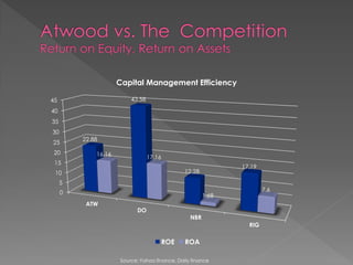Capital Management Efficiency

45                        43.58
40
35
30
         22.88
25
 20          16.16
                                  17.16
 15
                                                               17.19
 10                                             12.28
     5
     0                                                                 7.6
                                                        1.68
          ATW
                            DO
                                                  NBR
                                                                 RIG

                                          ROE   ROA

                      Source: Yahoo finance, Daily finance
 