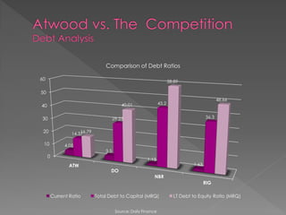 Comparison of Debt Ratios

60                                                                      58.89

50
                                                                                                48.66
                                            40.01                43.2
40

30                                      29.23                                            36.3


 20                   16.79
                  14.37

 10            4.05
                                  3.5
     0
                                                         1.13
                 ATW                                                              1.63
                                    DO
                                                            NBR
                                                                                         RIG

         Current Ratio        Total Debt to Capital (MRQ)                 LT Debt to Equity Ratio (MRQ)


                                         Source: Daily Finance
 