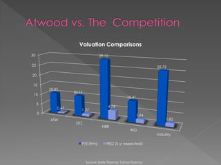Valuation Comparisons
30                                   29.15

25                                                                 25.72

20

15
         10.37
                    10.17
 10
                                                      10.41
     5
             0.67                         4.74
                        1.37
     0
                                                           1.94
         ATW                                                            1.82
                     DO
                                      NBR
                                                        RIG
                                                                   Industry

                        P/E (ttm):       PEG (5 yr expected):




                            Source: Daily Finance, Yahoo Finance
 
