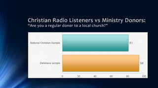 Christian Radio Listeners vs Ministry Donors:
“Are you a regular donor to a local church?”
 
