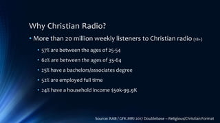 Why Christian Radio?
• More than 20 million weekly listeners to Christian radio (18+)
Source: RAB / GFK MRI 2017 Doublebas...