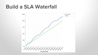 Build a SLA Waterfall

 