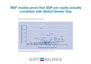 WEF studies prove that GDP per capita actually
correlates with Global Gender Gap
Part 1: The Global Gender Gap and its Implications
Slovak Republic. In six countries there were gains of
more than 10%: Bangladesh, Belgium, Denmark, Finland,
Ireland and Switzerland. Figure B1 displays these changes
the Global Competitiveness Index 2014-2015 and
Global Gender Gap Index 2014. The graphs confirm a
correlation between gender equality and GDP per capita,
GDPpercapita(constant2005international$)
Figure 25: GDP per capita vs Gobal Gender Gap Index 2014
Source: Global Gender Gap Index 2014 and the World Bank’s World Development Indicators (WDI) online database, accessed July 2014.
Note: The Global Gender Gap Index axis has been truncated to enhance readability.
0.5 0.6 0.7 0.8 0.9
0
30,000
60,000
90,000
120,000
150,000
Qatar
Norway
Iceland
Philippines Nicaragua
BurundiLesotho
Russian Federation
Brazil
Switzerland
Kuwait Luxembourg
China
India
Saudi Arabia
Pakistan
Chad
SwedenIreland
New Zealand
Yemen
Finland
Singapore
Global Gender Gap Index 2014 score (0.00-1.00 scale)
GDPpercapita,PPP(constant2011international$)
 