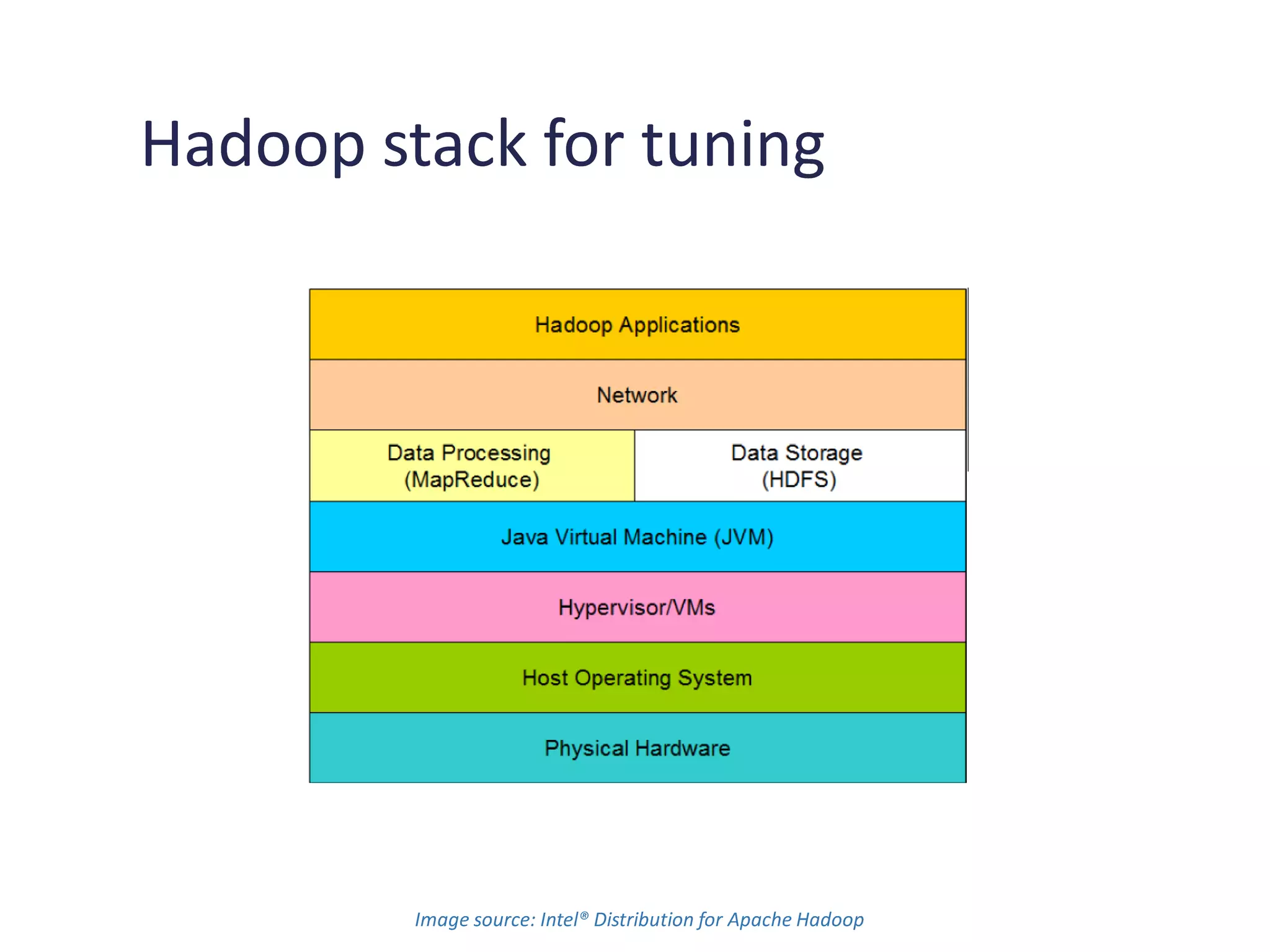 The case for Hadoop performance