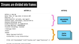 Frames are multiplexed over a TCP connection
…
Stream 1
DATA
Stream 2
HEADERS
Stream 2
DATA
Stream 1
DATA
…
Stream 4
DATA
...