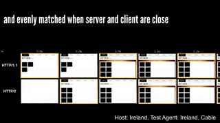 and evenly matched when server and client are close
Host: Ireland, Test Agent: Ireland, Cable
HTTP/1.1
HTTP/2
 