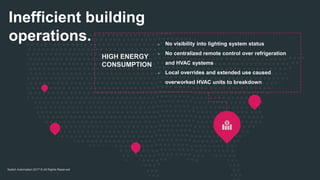 Switch Automation 2017 © All Rights Reserved
Inefficient building
operations.
HIGH ENERGY
CONSUMPTION
❊ No visibility into lighting system status
❊ No centralized remote control over refrigeration
and HVAC systems
❊ Local overrides and extended use caused
overworked HVAC units to breakdown
 