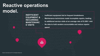 Switch Automation 2017 © All Rights Reserved
Reactive operations
model.
INEFFICIENT
EQUIPMENT &
RECURRING
MAINTENANC
E VISITS
❊ Inefficient equipment led to frequent breakdowns
❊ Maintenance technicians made incomplete repairs, leading
to additional service visits at an average rate of $1,000 / visit
❊ No data to hold vendors accountable and reduce repairs
spend
 