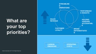 Switch Automation 2017 © All Rights Reserved
What are
your top
priorities?
CUSTOMER
LOYALTY
STREAMLINE
D
OPERATIONS
SALES
REVENUE
PERFORMANC
E INSIGHTS
BRAND
DIFFERENTIATIO
N
CARBON
EMISSIONS
OPERATING
COSTS
HOLDING
VENDORS
ACCOUNTABL
E
 