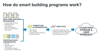 Switch Automation 2017 © All Rights Reserved
How do smart building programs work?
REAL-TIME BUILDING
INTEGRATION
• Energy Management System
• Refrigeration System
• Power Metering
• Badge Access Systems
• Smart LED Lighting Systems
• Solar Systems
PORTFOLIO DATA
AGGREGATION
• Utility Bills
• Work Order Systems
• Capital Projects
• Green Building Certifications
• Customer Service / Helpdesk Calls
CLOUD DATA
STORAGE &
USER
INTERFACE
• Fault Detection & Diagnostics Rules
• Weather Normalization & Benchmarking
• Data Statistics (Avg, Sum, Max/Min)
• Virtual Calculations (kW per ton)
ANALYTICS
• Data “Tagging”
• Point Templates
• Standardize Naming Conventions
• Apply/Store Metadata
FORMATTING
& ORGANIZATION
 