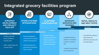 Switch Automation 2017 © All Rights Reserved
Integrated grocery facilities program
STRATEGY
DEVELOPMENT
AND PROJECT
KICK OFF
❊ Develop a plan that
serves all relevant
business units.
❊ Define specific goals and
success metrics.
STORE SYSTEMS
INTEGRATIONS
❊ Develop strategies for
connecting to the building
systems and equipment.
❊ Decide what type and
granularity of operational
data to connect.
PLATFORM
CONFIGURATION
❊ Configure settings,
workspaces, alerts and
features to tailor the
solution to your team’s
needs and objectives.
MANAGED
SERVICES AND
TRAINING
❊ Leverage monitoring,
analysis, and reporting
services to maximize
ROI.
❊ Transition desired skills to
your internal team.
INITIAL RESULTS
AND NEXT STEPS
❊ Summarize the program’s
initial results and
determine next steps with
key stakeholders.
1-4 weeks
1-3 months
1-2 weeks
2-6 months
3-6 months
 
