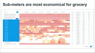 Switch Automation 2017 © All Rights Reserved
Sub-meters are most economical for grocery
Store #3
Store #14
Store #15
Store #92
Store #65
Store #358
Store #9
Store #79
Store #32
Store #38
Store #46
Store #264
Store #33
Store #83
Store #279
2,584
6,765
10,946
4,181
1,597
987
610
377
233
144
89
55
34
21
13
8
5
3
2
1
987
 