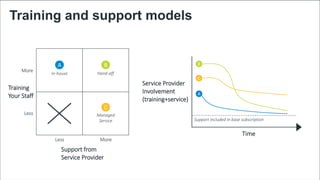Switch Automation 2017 © All Rights Reserved
Training and support models
Training
Your Staff
Support from
Service Provider
Less
More
Less More
A B
C
Managed
Service
Hand-offIn-house
Time
Service Provider
Involvement
(training+service)
A
C
B
Support included in base subscription
 