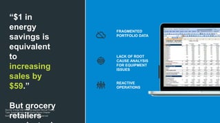 Switch Automation 2017 © All Rights Reserved
“$1 in
energy
savings is
equivalent
to
increasing
sales by
$59.”
But grocery
retailers
FRAGMENTED
PORTFOLIO DATA
LACK OF ROOT
CAUSE ANALYSIS
FOR EQUIPMENT
ISSUES
REACTIVE
OPERATIONS
ENERGY REPORT
Source: Energy Star Building Upgrade Manual Facility
Type: Supermarkets and Grocery Stores Chapter
 