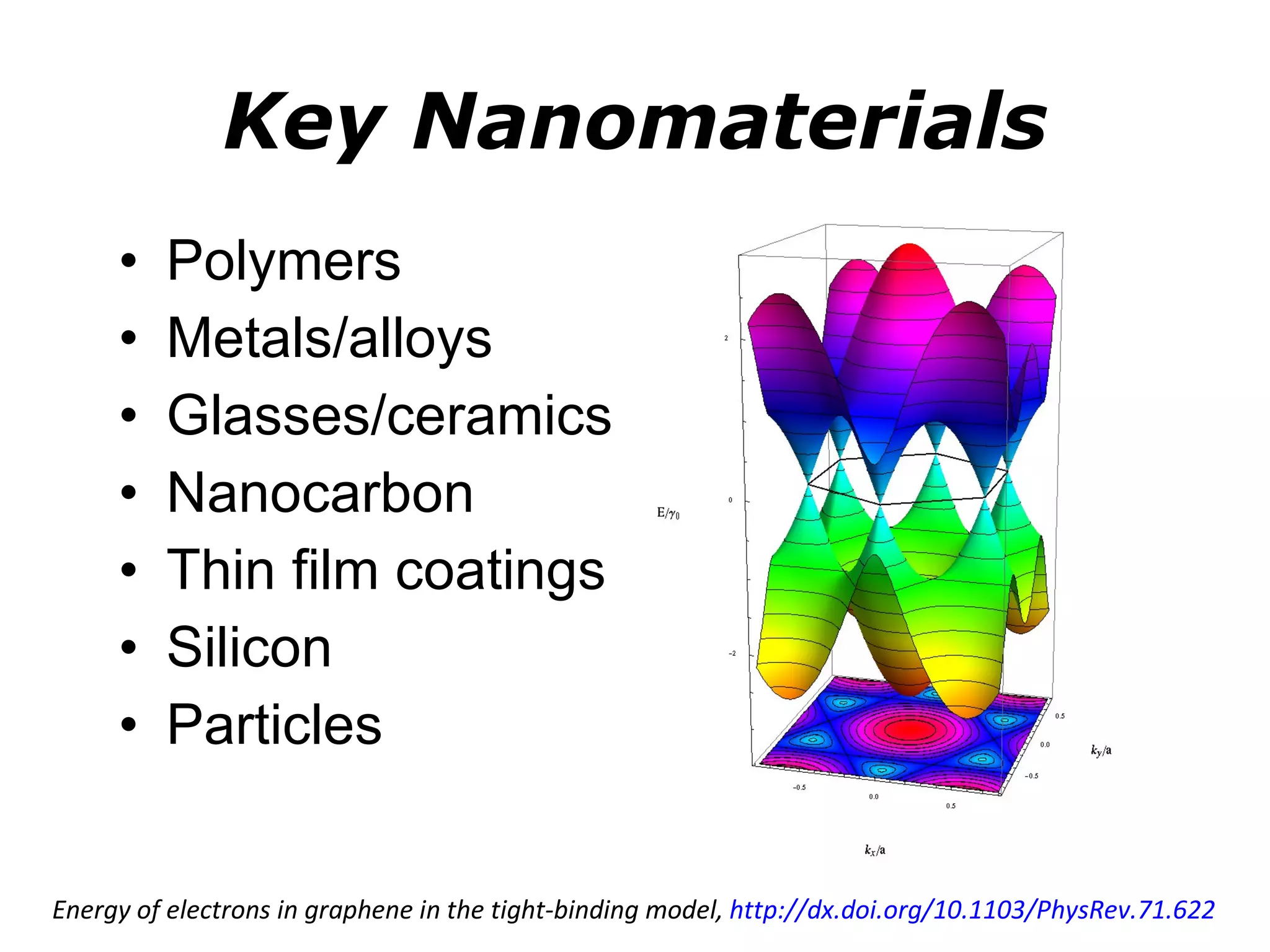 Key Nanomaterials Polymers Metals/alloys Glasses/ceramics Nanocarbon Thin film coatings Silicon Particles  Energy of electrons in graphene in the tight-binding model,  http://dx.doi.org/10.1103/PhysRev.71.622   