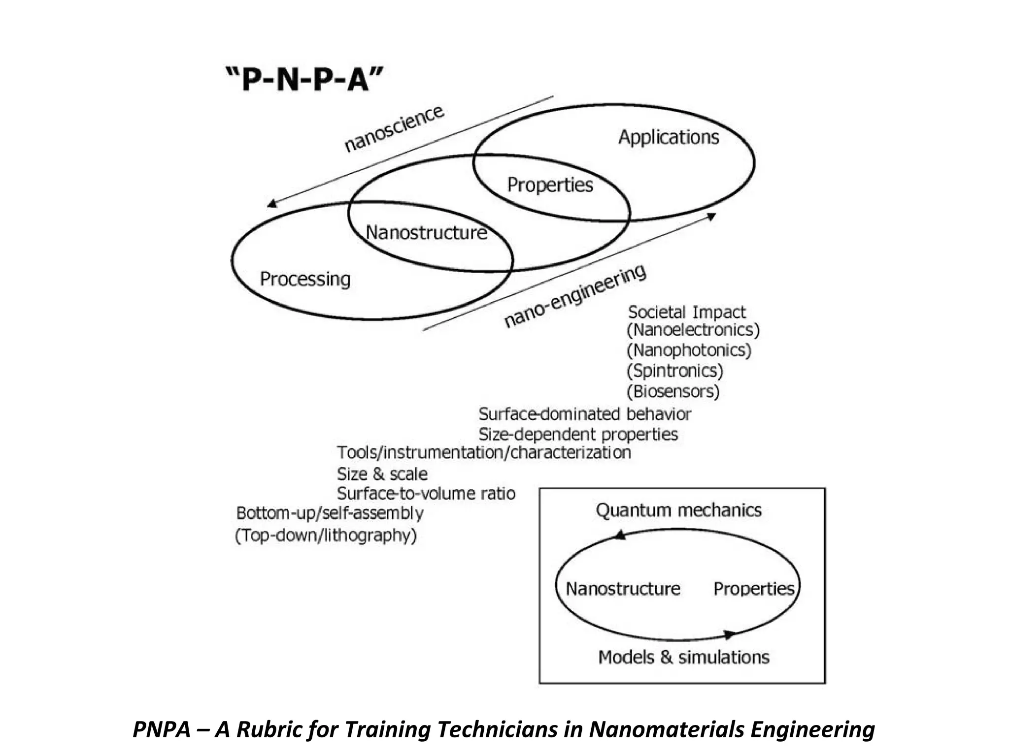 PNPA – A Rubric for Training Technicians in Nanomaterials Engineering 