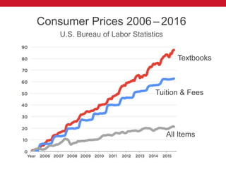 Consumer Prices 2006–2016
U.S. Bureau of Labor Statistics
Textbooks
Tuition & Fees
All Items
 