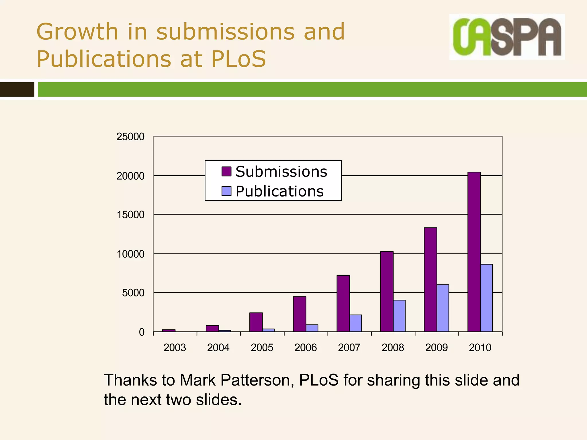 Growth in submissions and
Publications at PLoS


      25000


      20000                 Submissions
                            Publications
      15000


      10000


       5000


         0
              2003   2004     2005   2006   2007   2008   2009   2010


     Thanks to Mark Patterson, PLoS for sharing this slide and
     the next two slides.
 