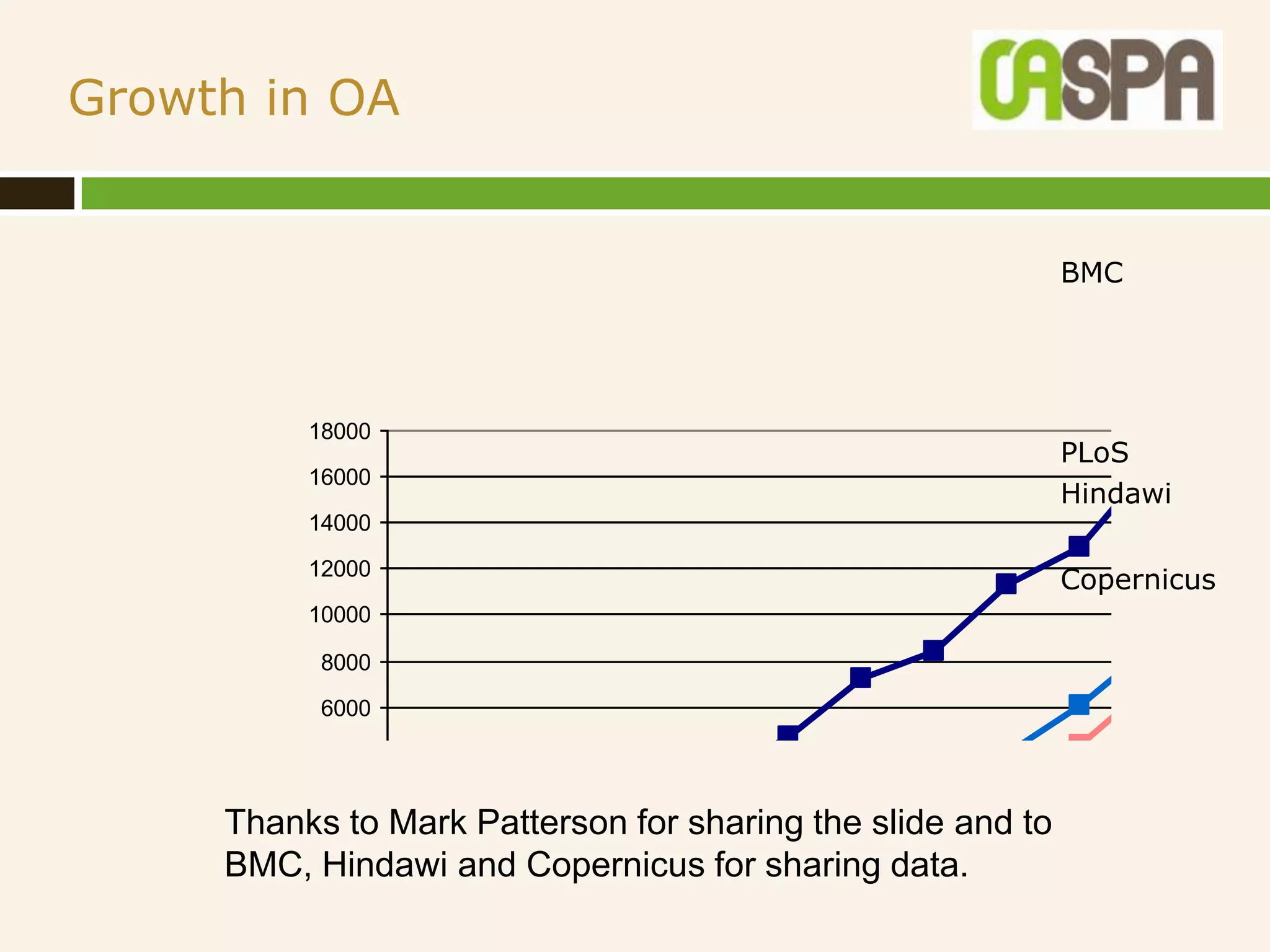 Growth in OA


                                                           BMC




          18000
                                                           PLoS
          16000
                                                           Hindawi
          14000

          12000
                                                           Copernicus
          10000

           8000

           6000

           4000

           2000
     Thanks to Mark Patterson for sharing the slide and to
             0
     BMC, Hindawi and Copernicus for 2005 2006 data. 2008 2009
               2000 2001 2002 2003 2004 sharing 2007             2010
 