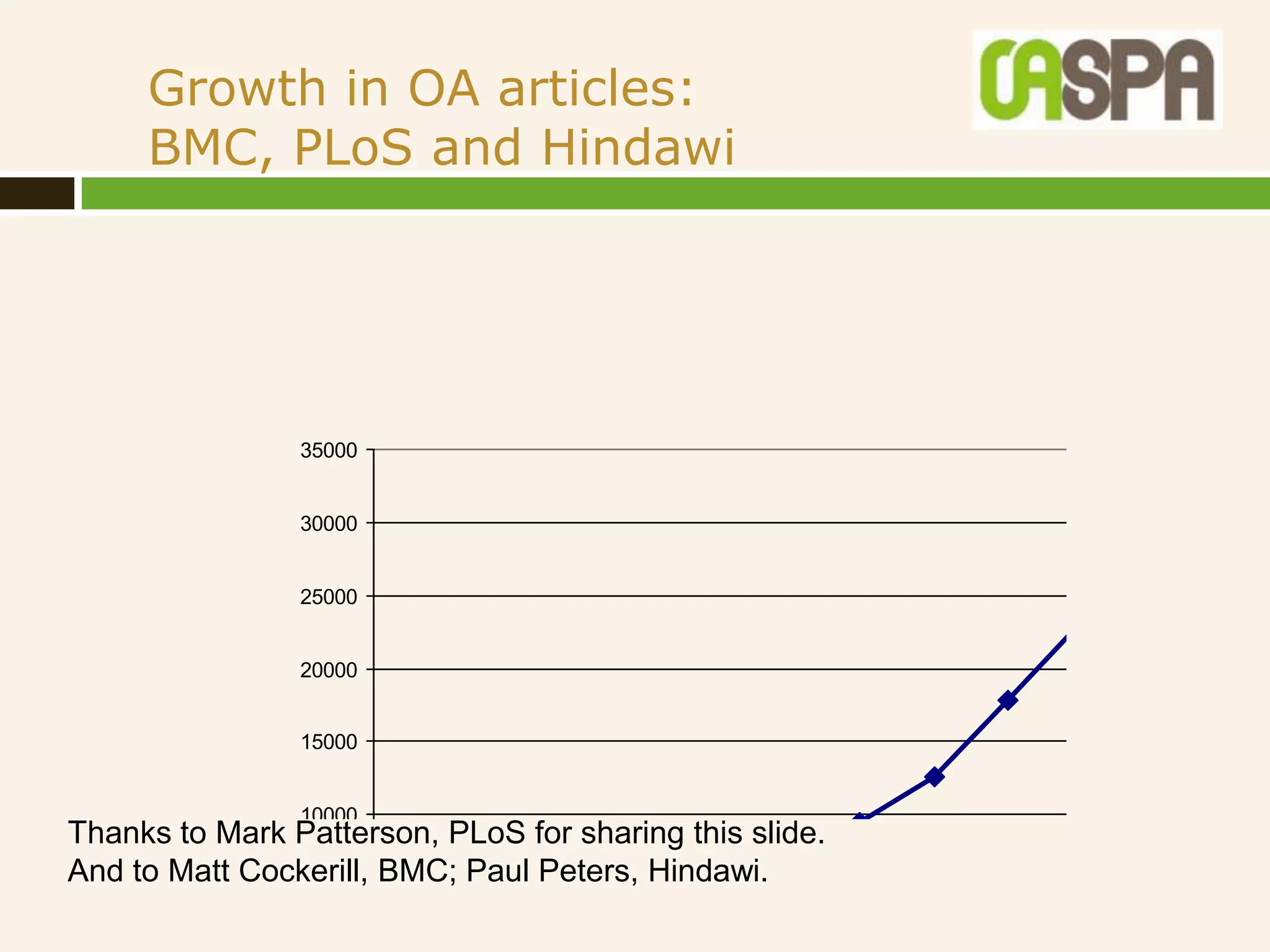Growth in OA articles:
     BMC, PLoS and Hindawi




                35000


                30000


                25000


                20000


                15000


                10000
Thanks to Mark Patterson, PLoS for sharing this slide.
And to Matt Cockerill, BMC; Paul Peters, Hindawi.
                5000
 