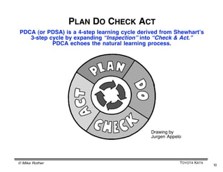 THIS IS EVEN HOW SOME OF
                YOUR BRAINʼS NEURONS WORK
     Learning goes on all the time in your brain. Every time you do
     something the synaptic connections between the involved
     dopamine neurons may be strengthened (+) or weakened (-)
     based on Reward Prediction accuracy (+) or inaccuracy (-)
                      Reward
                     Prediction




       Strengthen             Actual
        or weaken             result        Rapid adaptation to reality
          this one
          synapse                 Synapse   (learning) via a cycle of
                                            prediction, met or not,
                                            evaluated by dopamine.




                Neuron                          Neuron


© Mike Rother                                                  TOYOTA KATA
                                                                             10
 