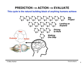 HOW PREDICTION ERROR DRIVES LEARNING
 Itʼs the scientific approach: When a result is as-predicted it
  confirms something you already thought. When a result is
different than predicted you are about to learn something new.


                               Strengthens
                  Confirmed    current thinking.
                               Like re-walking a
     Prediction                path in the snow.


                               Surprise. Potential
                               for new knowledge,
                    Error      learning & discovery.


   Prediction confirmation keeps you in place. Prediction error
   leads you out of your assumptions and forces exploration.
   This is because prediction error reveals a knowledge threshold.

© Mike Rother                                              TOYOTA KATA
                                                                         9
 