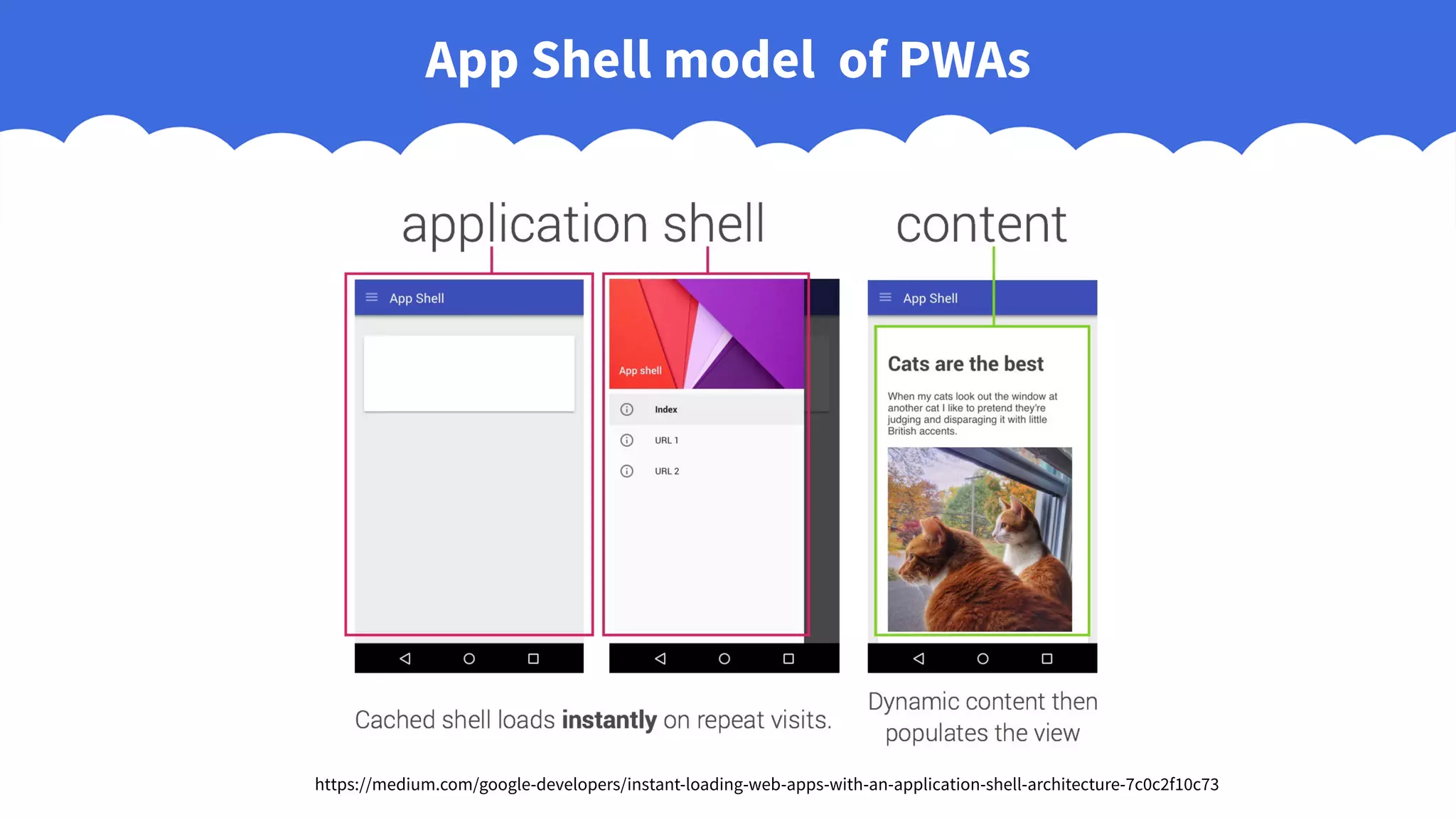 App Shell model of PWAs
https://medium.com/google-developers/instant-loading-web-apps-with-an-application-shell-architecture-7c0c2f10c73
 