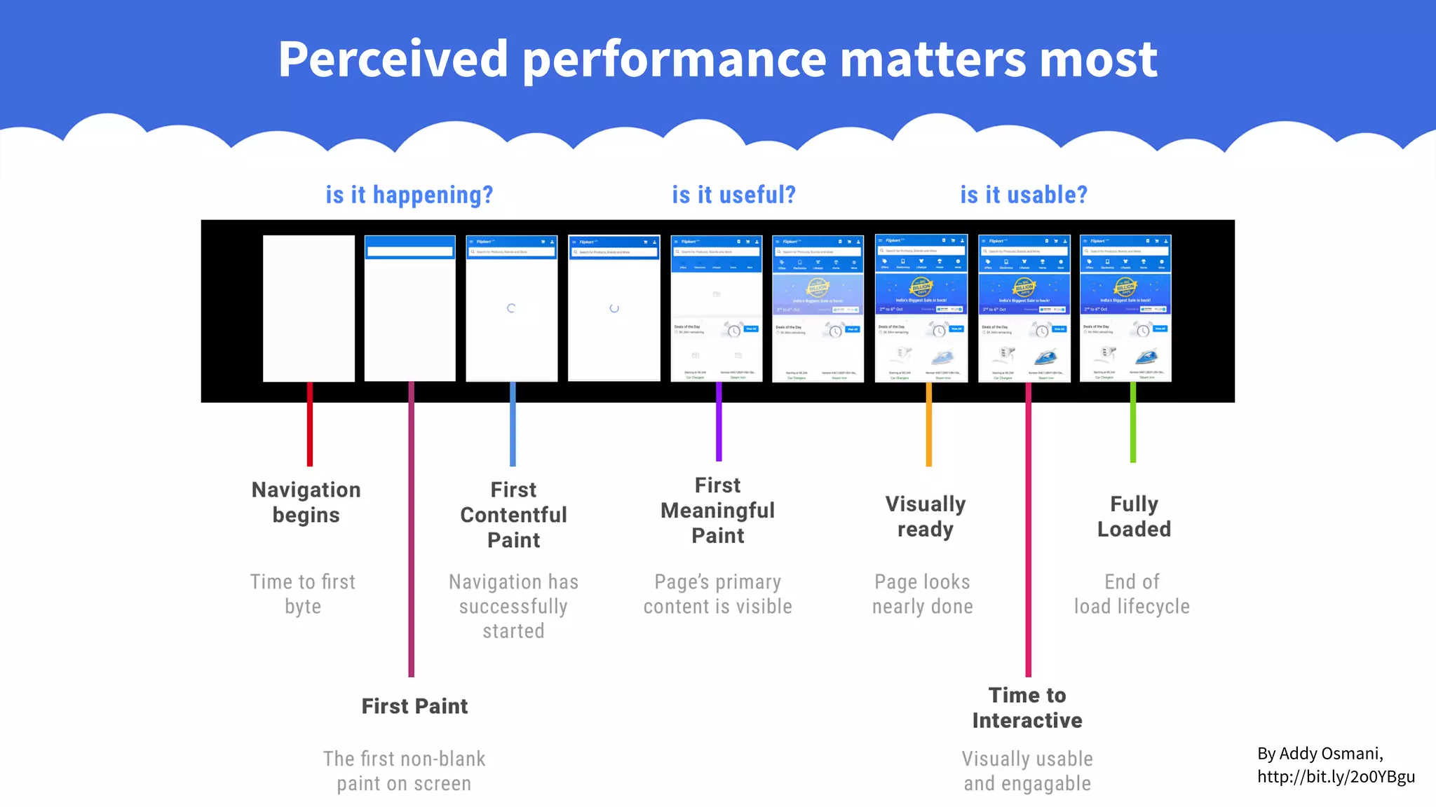 Perceived performance matters most
By Addy Osmani,
http://bit.ly/2o0YBgu
 