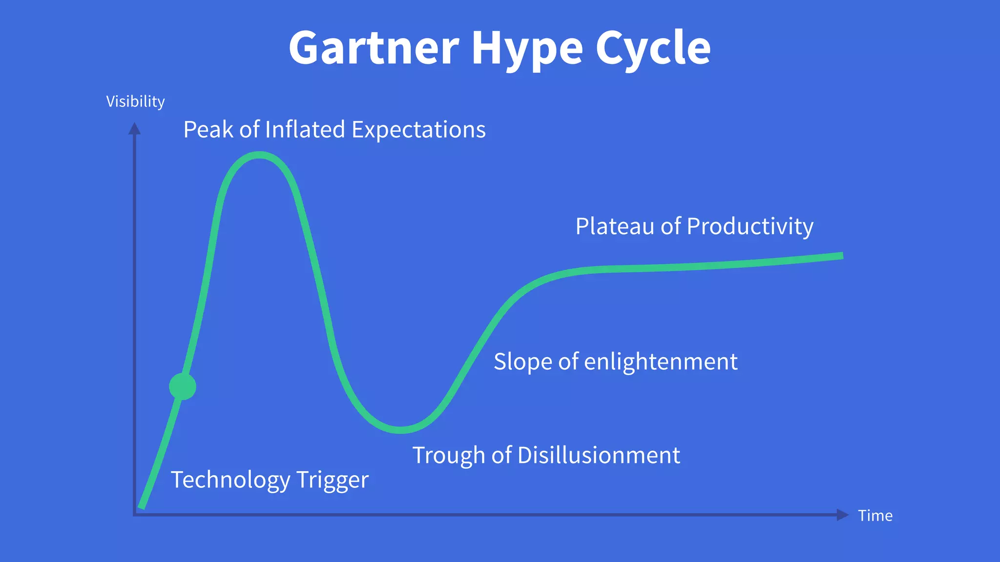 Time
Visibility
Technology Trigger
Peak of Inflated Expectations
Trough of Disillusionment
Slope of enlightenment
Plateau of Productivity
Gartner Hype Cycle
 
