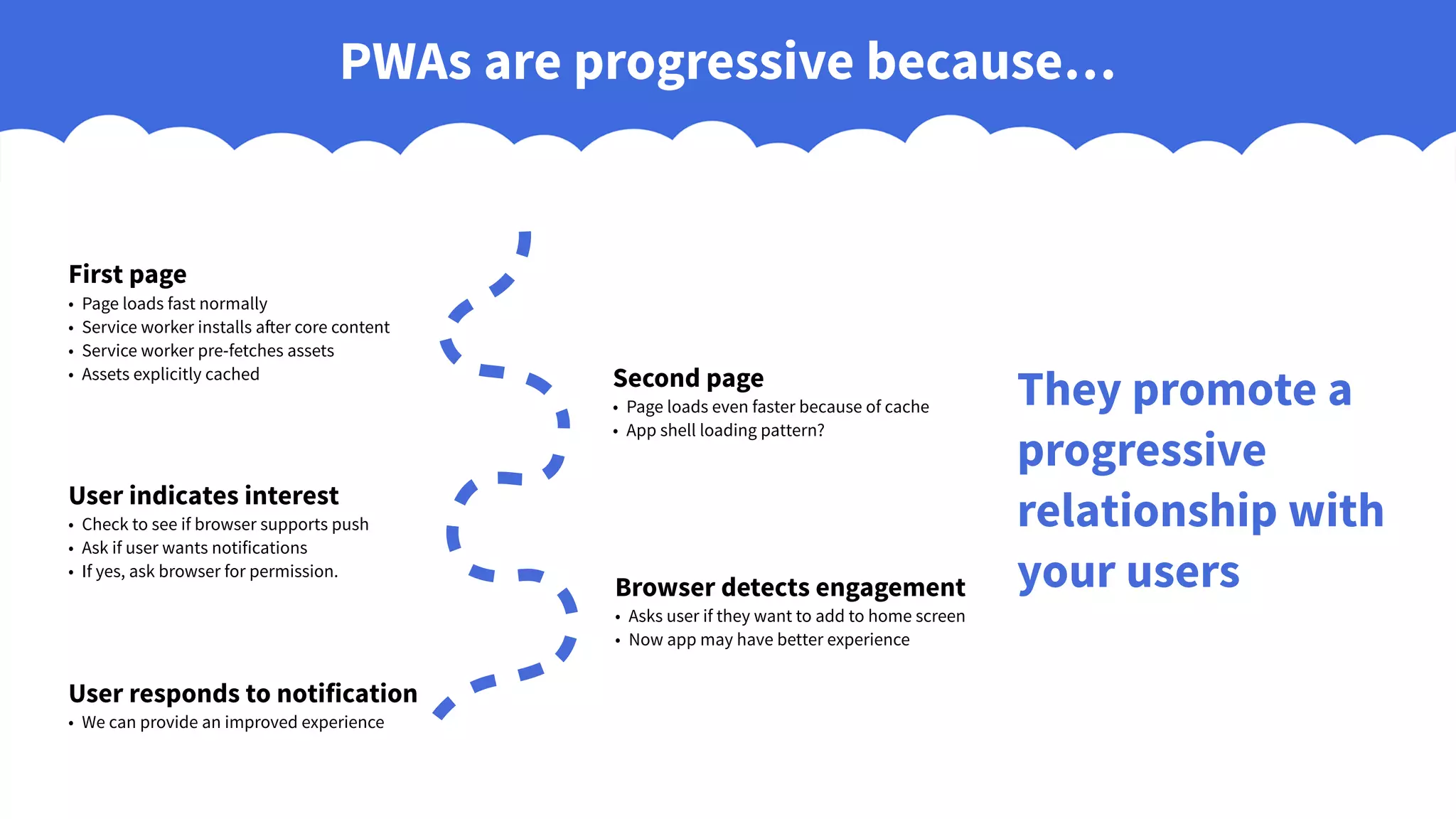 PWAs are progressive because…
They promote a
progressive
relationship with
your users
First page
• Page loads fast normally
• Service worker installs after core content
• Service worker pre-fetches assets
• Assets explicitly cached Second page
• Page loads even faster because of cache
• App shell loading pattern?
User indicates interest
• Check to see if browser supports push
• Ask if user wants notifications
• If yes, ask browser for permission.
User responds to notification
• We can provide an improved experience
Browser detects engagement
• Asks user if they want to add to home screen
• Now app may have better experience
 