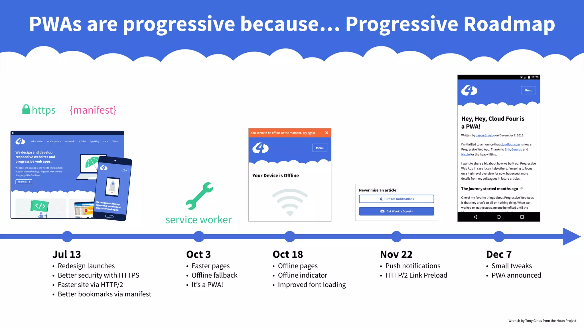 PWAs are progressive because… Progressive Roadmap
{manifest}https
Jul 13
• Redesign launches
• Better security with HTTPS
• Faster site via HTTP/2
• Better bookmarks via manifest
Oct 3
• Faster pages
• Offline fallback
• It’s a PWA!
service worker
Wrench by Tony Gines from the Noun Project
Oct 18
• Offline pages
• Offline indicator
• Improved font loading
Nov 22
• Push notifications
• HTTP/2 Link Preload
Dec 7
• Small tweaks
• PWA announced
 