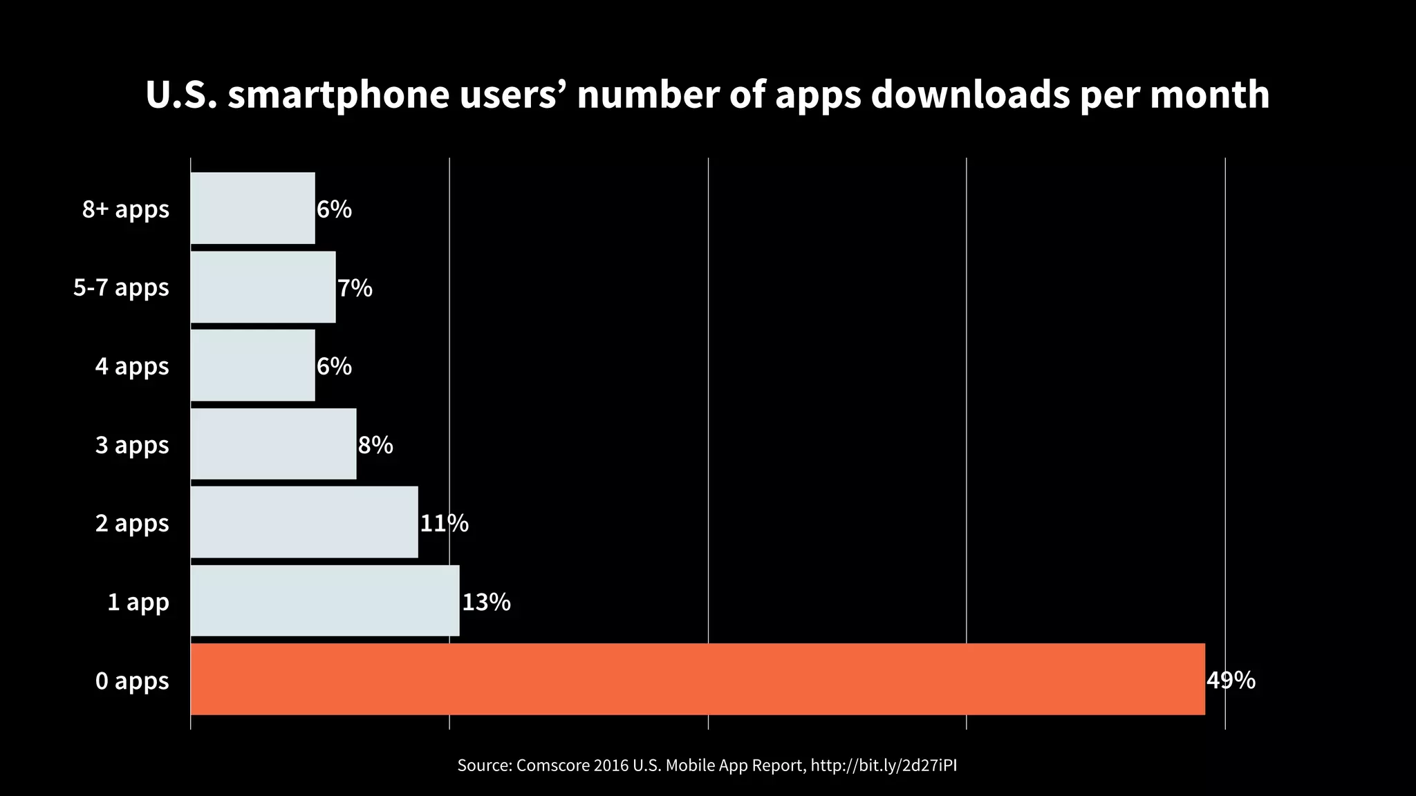 8+ apps
5-7 apps
4 apps
3 apps
2 apps
1 app
0 apps 49%
13%
11%
8%
6%
7%
6%
U.S. smartphone users’ number of apps downloads per month
Source: Comscore 2016 U.S. Mobile App Report, http://bit.ly/2d27iPI
 