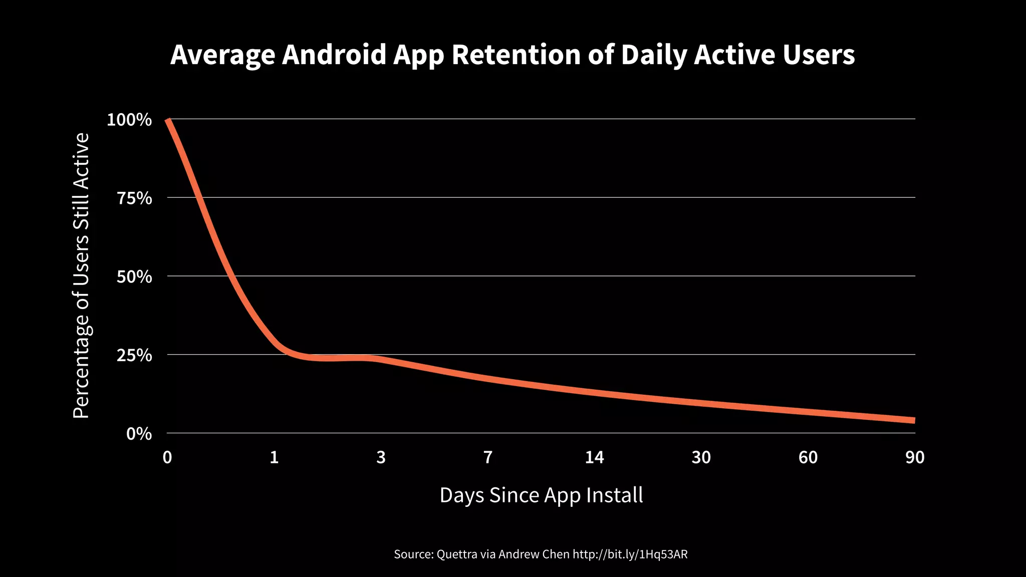 Average Android App Retention of Daily Active Users
Source: Quettra via Andrew Chen http://bit.ly/1Hq53AR
PercentageofUsersStillActive
0%
25%
50%
75%
100%
Days Since App Install
0 1 3 7 14 30 60 90
 