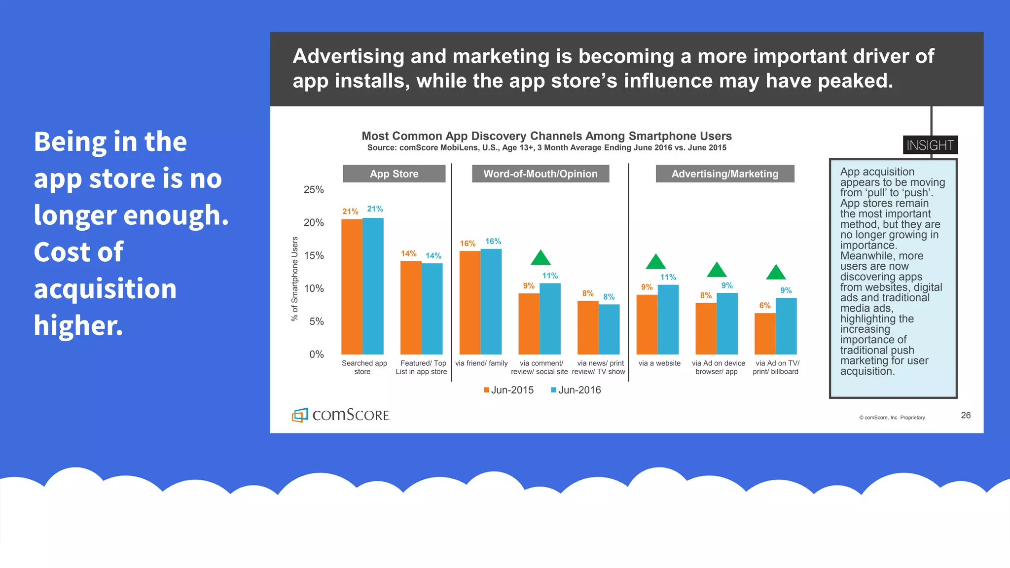 © comScore, Inc. Proprietary. 26
Advertising and marketing is becoming a more important driver of
app installs, while the app store’s influence may have peaked.
App acquisition
appears to be moving
from ‘pull’ to ‘push’.
App stores remain
the most important
method, but they are
no longer growing in
importance.
Meanwhile, more
users are now
discovering apps
from websites, digital
ads and traditional
media ads,
highlighting the
increasing
importance of
traditional push
marketing for user
acquisition.
Most Common App Discovery Channels Among Smartphone Users
Source: comScore MobiLens, U.S., Age 13+, 3 Month Average Ending June 2016 vs. June 2015
21%
14%
16%
9%
8%
9%
8%
6%
21%
14%
16%
11%
8%
11%
9%
9%
0%
5%
10%
15%
20%
25%
Searched app
store
Featured/ Top
List in app store
via friend/ family via comment/
review/ social site
via news/ print
review/ TV show
via a website via Ad on device
browser/ app
via Ad on TV/
print/ billboard
%ofSmartphoneUsers
Jun-2015 Jun-2016
App Store Word-of-Mouth/Opinion Advertising/Marketing
Being in the
app store is no
longer enough.
Cost of
acquisition
higher.
 