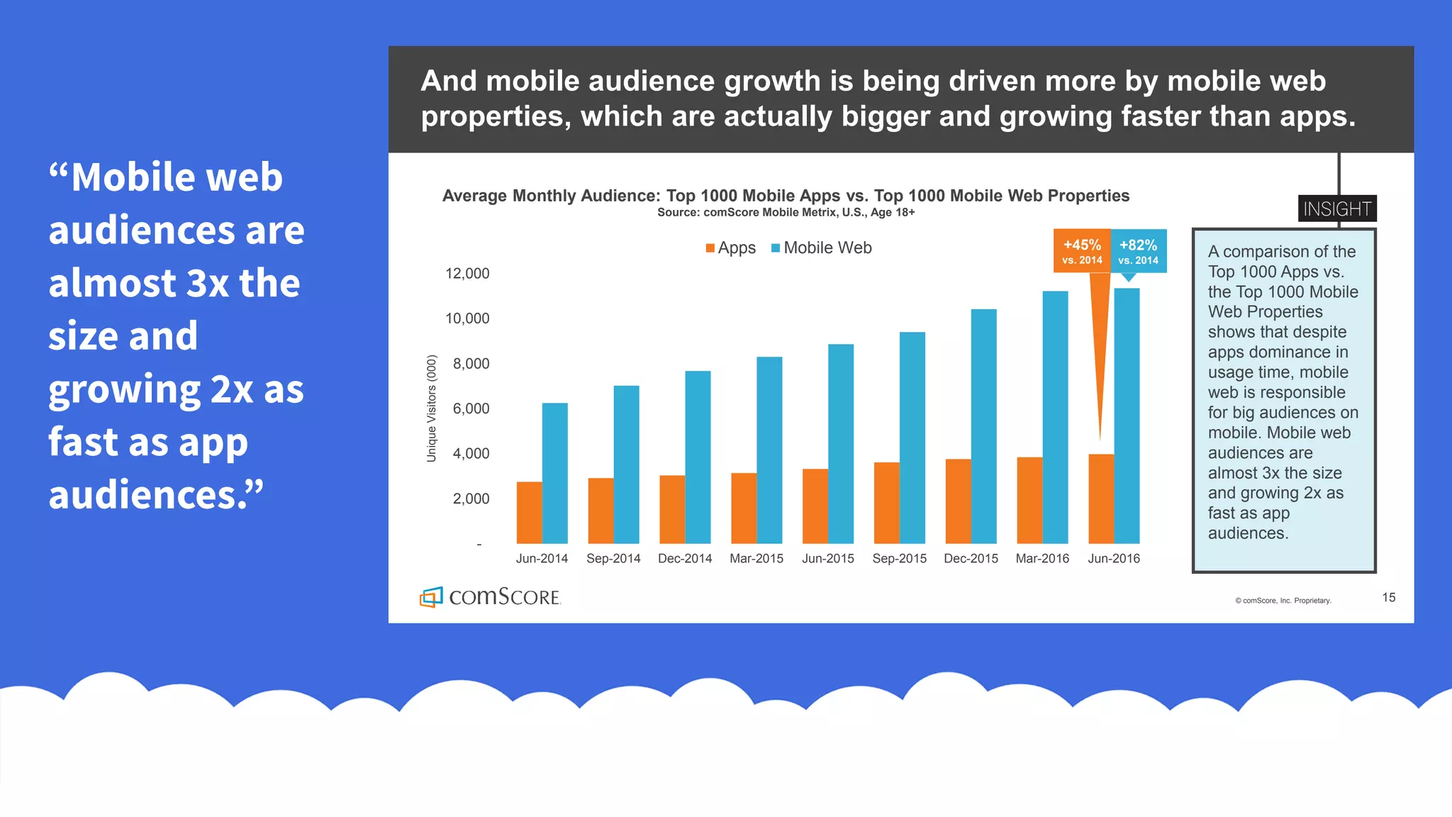 © comScore, Inc. Proprietary. 15
And mobile audience growth is being driven more by mobile web
properties, which are actually bigger and growing faster than apps.
A comparison of the
Top 1000 Apps vs.
the Top 1000 Mobile
Web Properties
shows that despite
apps dominance in
usage time, mobile
web is responsible
for big audiences on
mobile. Mobile web
audiences are
almost 3x the size
and growing 2x as
fast as app
audiences.
Average Monthly Audience: Top 1000 Mobile Apps vs. Top 1000 Mobile Web Properties
Source: comScore Mobile Metrix, U.S., Age 18+
-
2,000
4,000
6,000
8,000
10,000
12,000
Jun-2014 Sep-2014 Dec-2014 Mar-2015 Jun-2015 Sep-2015 Dec-2015 Mar-2016 Jun-2016
UniqueVisitors(000)
Apps Mobile Web +82%
vs. 2014
+45%
vs. 2014
“Mobile web
audiences are
almost 3x the
size and
growing 2x as
fast as app
audiences.”
 