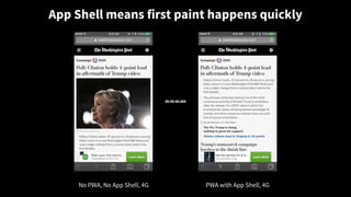 App Shell means first paint happens quickly
No PWA, No App Shell, 4G PWA with App Shell, 4G
 