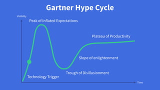 Time
Visibility
Technology Trigger
Peak of Inflated Expectations
Trough of Disillusionment
Slope of enlightenment
Plateau of Productivity
Gartner Hype Cycle
 